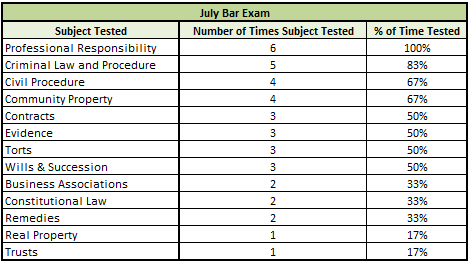 July-Bar-Exam-Content-Ranking